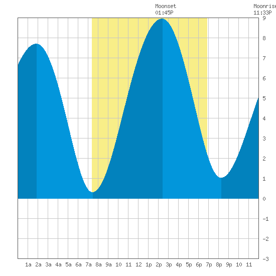 Battery Creek tide chart for Sunday, October 12, 2025