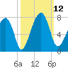 Battery Creek tide chart for Sunday, October 12, 2025