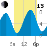 Battery Creek tide chart for Monday, October 13, 2025