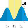 Battery Creek tide chart for Thursday, October 16, 2025