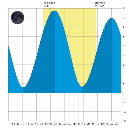 Battery Creek tide chart for Tuesday, October 21, 2025