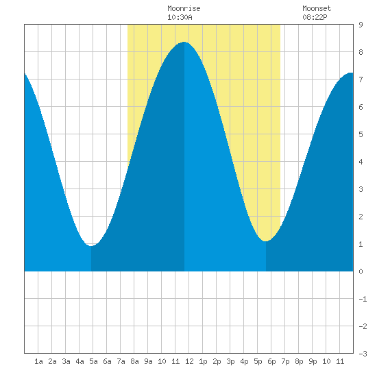 Battery Creek tide chart for Friday, October 24, 2025