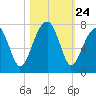 Battery Creek tide chart for Friday, October 24, 2025