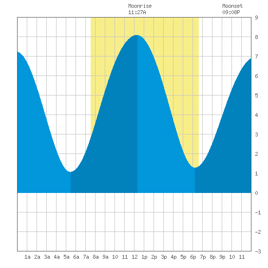 Battery Creek tide chart for Saturday, October 25, 2025