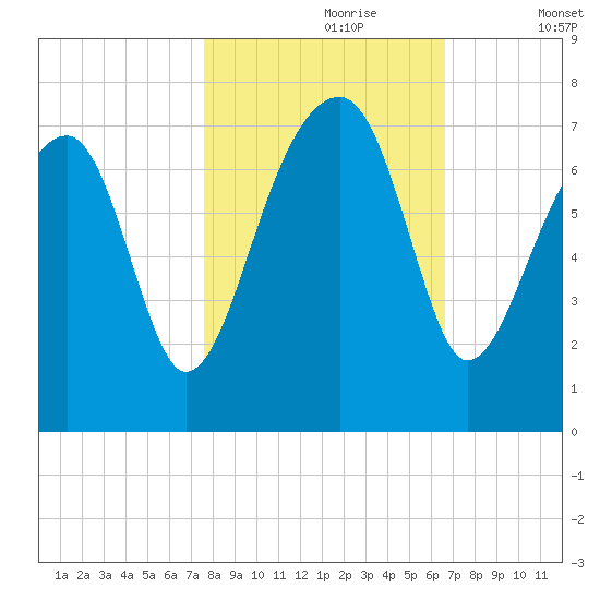 Battery Creek tide chart for Monday, October 27, 2025