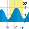 Battery Creek tide chart for Monday, October 27, 2025
