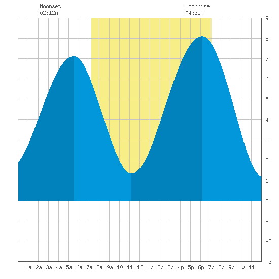 Battery Creek tide chart for Thursday, October 2, 2025