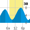 Battery Creek tide chart for Thursday, October 30, 2025