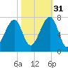 Battery Creek tide chart for Friday, October 31, 2025