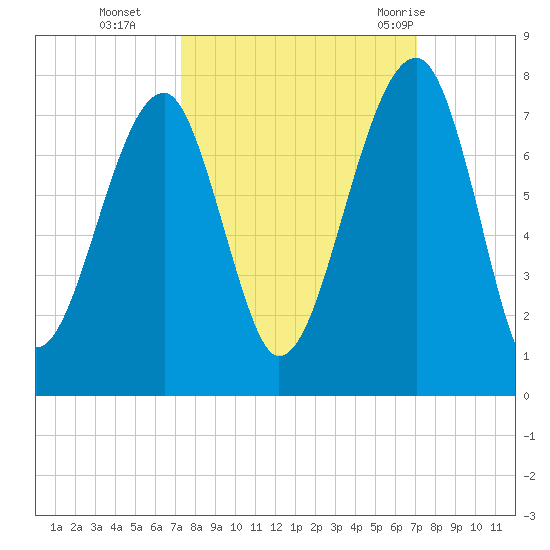 Battery Creek tide chart for Friday, October 3, 2025