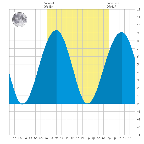 Battery Creek tide chart for Monday, October 6, 2025