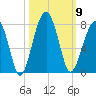 Battery Creek tide chart for Thursday, October 9, 2025