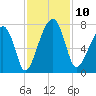 Battery Creek tide chart for Monday, November 10, 2025