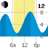 Battery Creek tide chart for Wednesday, November 12, 2025