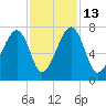 Battery Creek tide chart for Thursday, November 13, 2025