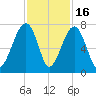 Battery Creek tide chart for Sunday, November 16, 2025