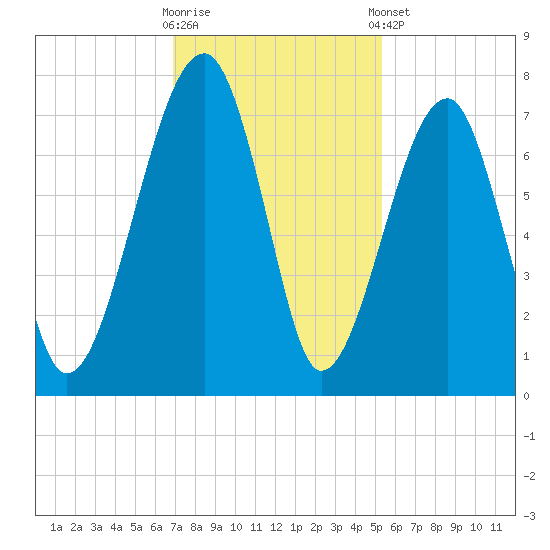 Battery Creek tide chart for Wednesday, November 19, 2025