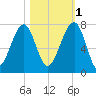 Battery Creek tide chart for Saturday, November 1, 2025