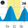 Battery Creek tide chart for Thursday, November 20, 2025
