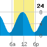 Battery Creek tide chart for Monday, November 24, 2025