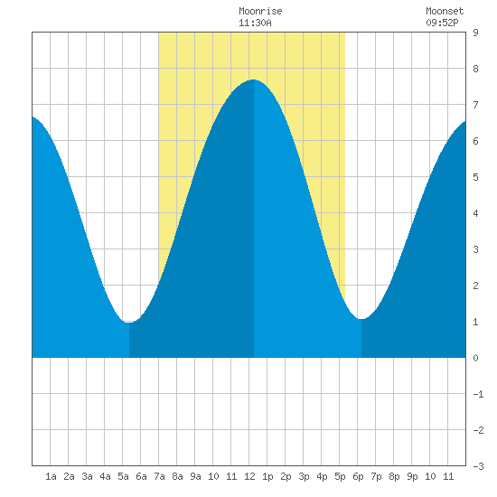 Battery Creek tide chart for Tuesday, November 25, 2025