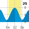 Battery Creek tide chart for Tuesday, November 25, 2025