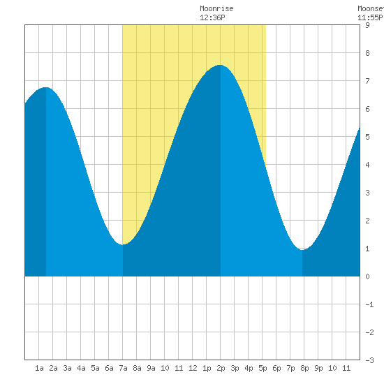 Battery Creek tide chart for Thursday, November 27, 2025