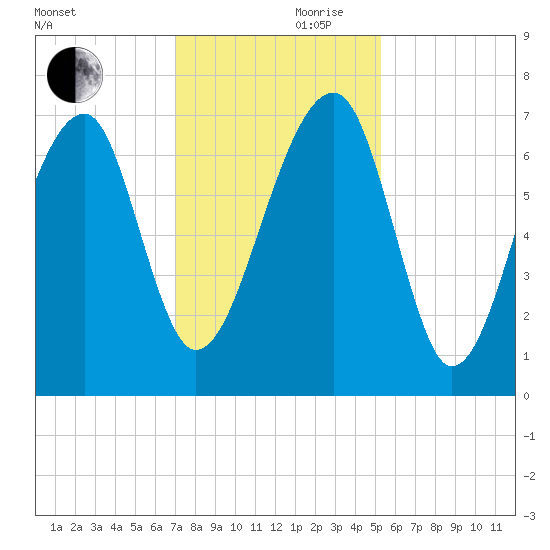 Battery Creek tide chart for Friday, November 28, 2025