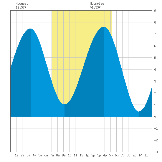 Battery Creek tide chart for Saturday, November 29, 2025