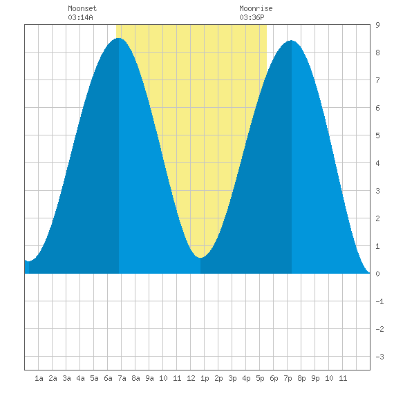 Battery Creek tide chart for Sunday, November 2, 2025