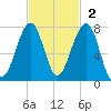 Battery Creek tide chart for Sunday, November 2, 2025