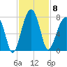 Battery Creek tide chart for Saturday, November 8, 2025