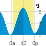 Battery Creek tide chart for Sunday, November 9, 2025