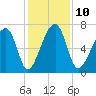 Battery Creek tide chart for Wednesday, December 10, 2025