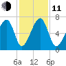 Battery Creek tide chart for Thursday, December 11, 2025
