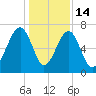 Battery Creek tide chart for Sunday, December 14, 2025
