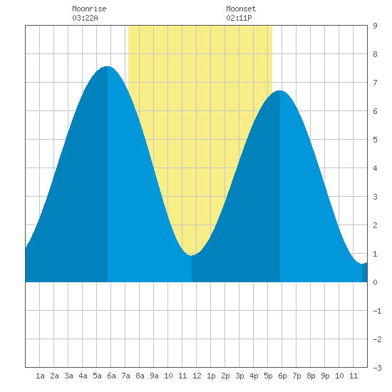 Battery Creek tide chart for Monday, December 15, 2025