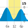 Battery Creek tide chart for Monday, December 15, 2025