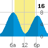Battery Creek tide chart for Tuesday, December 16, 2025