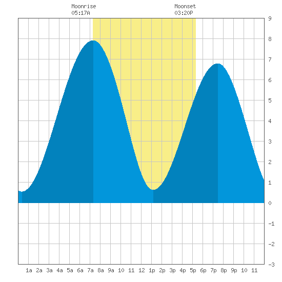 Battery Creek tide chart for Wednesday, December 17, 2025