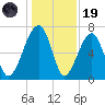 Battery Creek tide chart for Friday, December 19, 2025