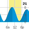 Battery Creek tide chart for Sunday, December 21, 2025