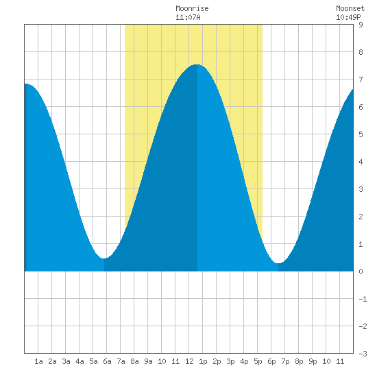 Battery Creek tide chart for Thursday, December 25, 2025