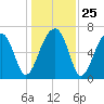 Battery Creek tide chart for Thursday, December 25, 2025