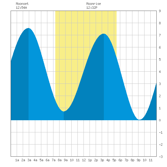 Battery Creek tide chart for Sunday, December 28, 2025