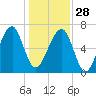 Battery Creek tide chart for Sunday, December 28, 2025