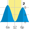 Battery Creek tide chart for Tuesday, December 2, 2025