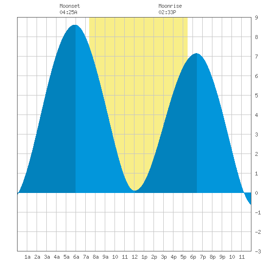 Battery Creek tide chart for Wednesday, December 31, 2025