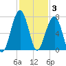 Battery Creek tide chart for Wednesday, December 3, 2025