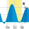 Battery Creek tide chart for Saturday, December 6, 2025